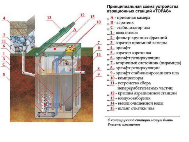 Как использовать максимум возможностей септика