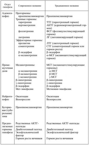 Какую роль в организме играет гормон вазопрессин