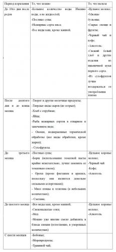 Гипоаллергенная диета для кормящих мам