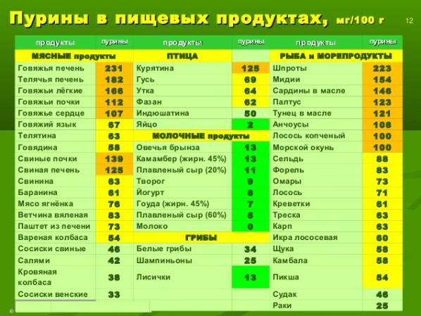 Пурины - что это такое, продукты с высоким и низким содержанием, диета при подагре с рецептами блюд