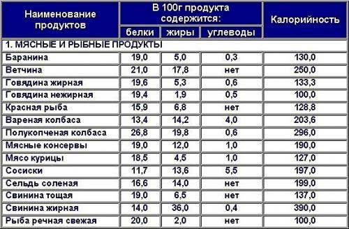 Высокобелковая диета для похудения: меню на неделю | food and health