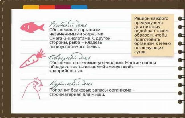 Диета 6 лепестков… кто пробовал?