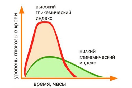 Рецепты из продуктов с низким гликемическим индексом