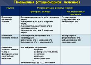 Наиболее эффективные антибиотики при пневмонии и бронхите