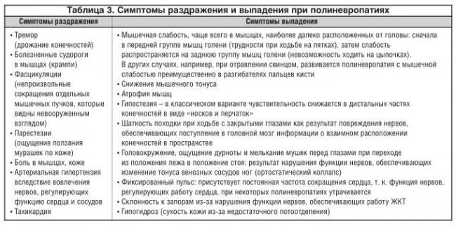 Полиневропатия