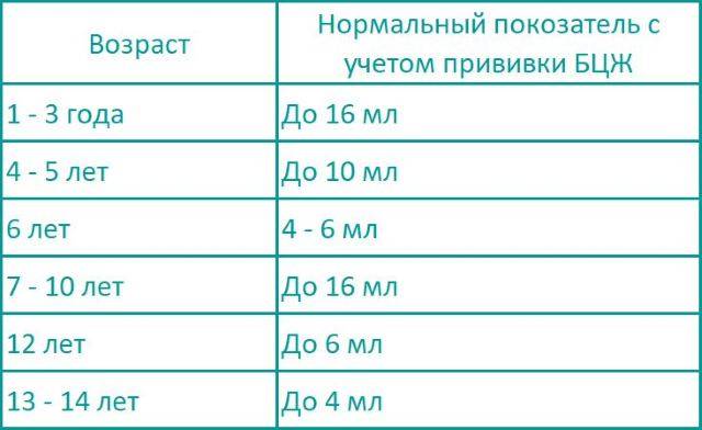 Реакция манту: норма у детей, положительная, отрицательная