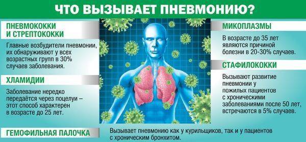 Значение и виды анализов при пневмонии