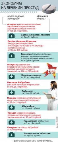 Самые дешевые и эффективные лекарства от простуды и гриппа