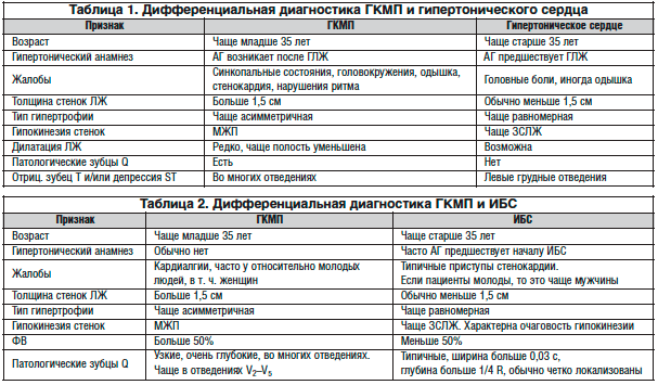 Гипертрофия правого желудочка