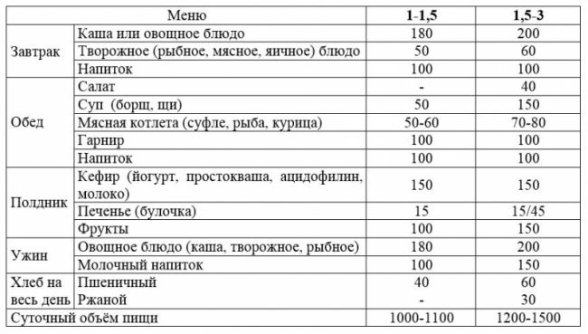 Питание дошкольников. правильное питание детей дошкольного возраста