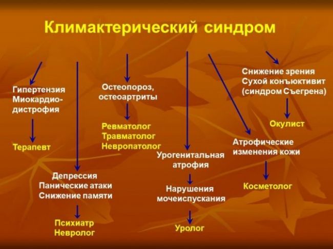 Возраст, симптомы и методы терапии менопаузального периода