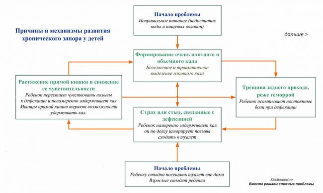 Слабительное средство для взрослых