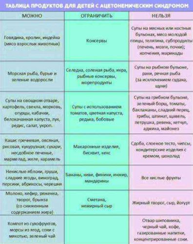 Диета при ацетоне в крови и моче у ребенка
