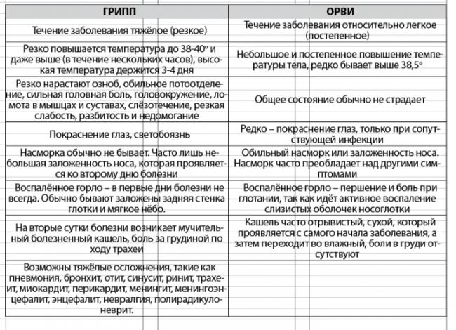Как отличить грипп от простуды памятка