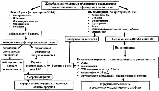 Киста яичника