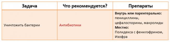 Антибиотики при гайморите у детей: названия детских препаратов для лечения гайморите, какие принимать детям