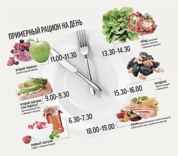 Меню дробного питания на неделю для похудения - принципы диеты, размеры порций и режим приема пищи