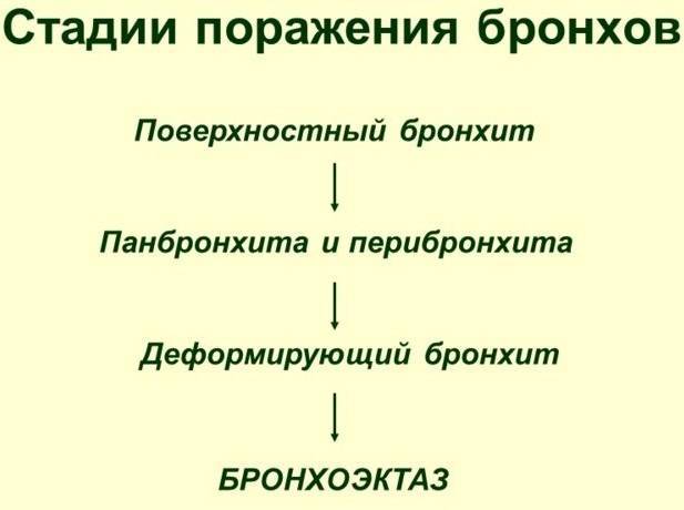 Лечение обструктивного бронхита у взрослых