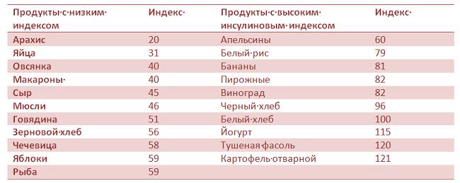 Инсулинемический индекс: с чем и что едят