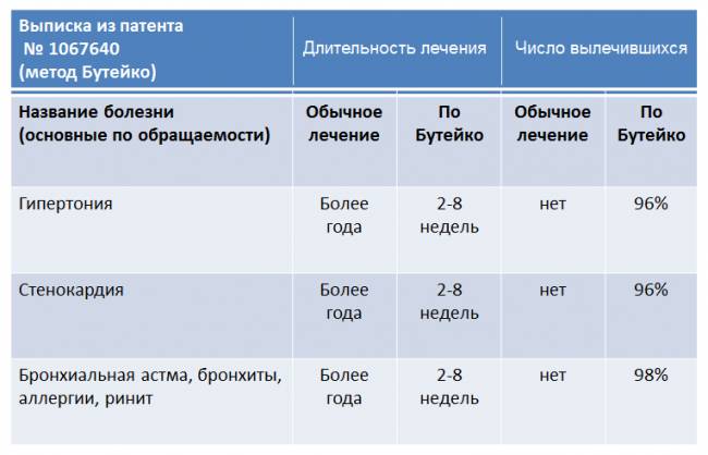 Методика дыхание по бутейко