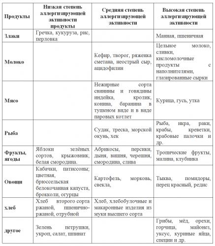 Гипоаллергенная диета для кормящих мам, меню при аллергии у ребенка
