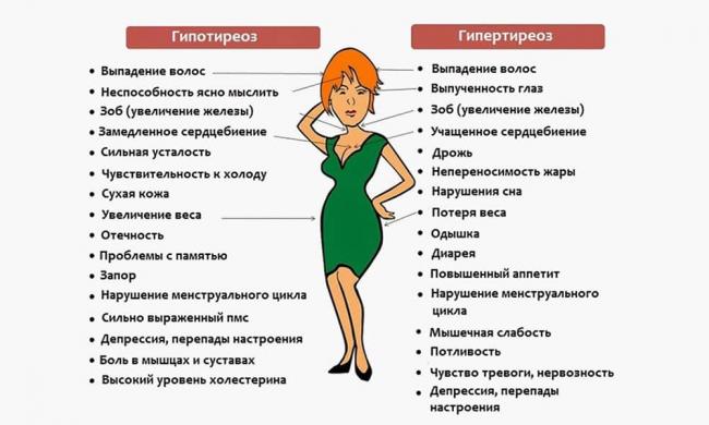 Причины, симптомы и лечение гипотиреоза