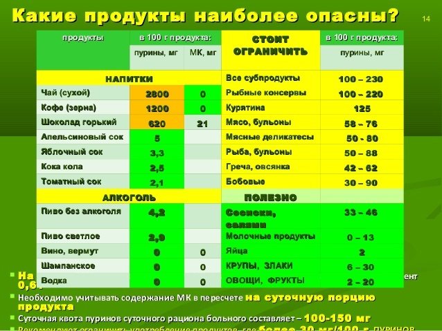 Питание при подагре - список разрешенных и запрещенных продуктов, лечебное меню на неделю с рецептами блюд