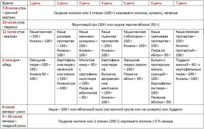 Диета стол 5 для детей: меню на неделю для ребенка, от лямблий и запоров