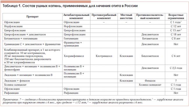 Е. комаровский: отит у детей, симптомы и лечение, катаральный, гнойный и экссудативный отит