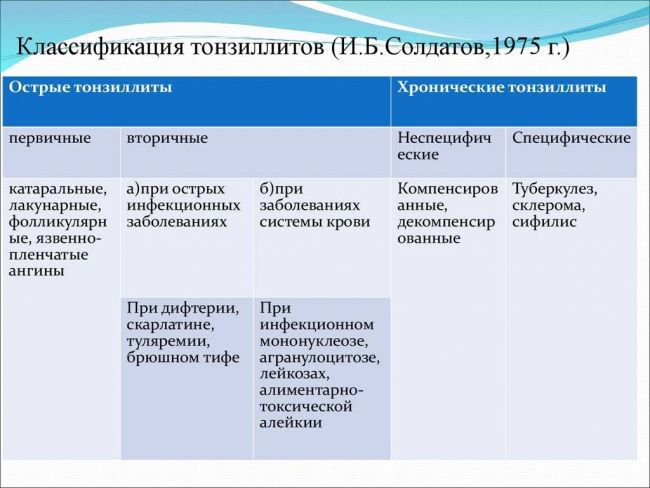 Современная классификация хронического тонзиллита и ангин