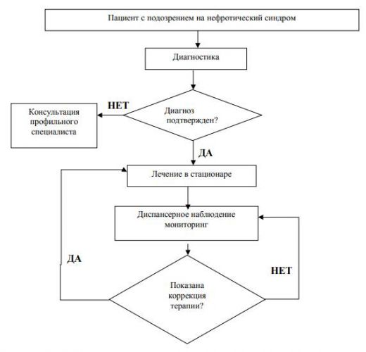 Нефротический синдром у детей (врожденный и вторичный)