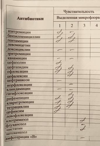 Хламидиоз симптомы и лечение