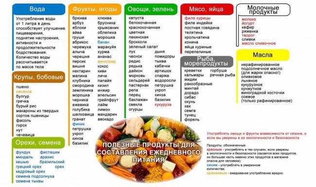 Питание на диете: какие продукты надо есть, чтобы похудеть
