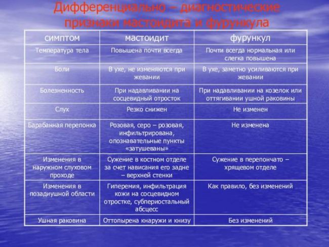 Мастоидит уха: формы болезни и её лечение