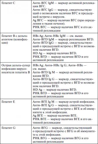 Гепатит с – характеристика вируса, как передается вирусная инфекция, механизм развития заболевания печени, симптомы и признаки острого и хронического гепатита с, диагностика (какие анализы сдать)