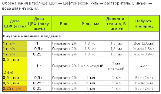 Цефтриаксон: инструкция по применению и для чего он нужен, цена, отзывы, аналоги