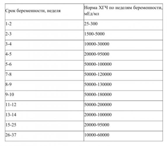 Норма хгч при беременности по неделям, таблица, калькулятор хгч