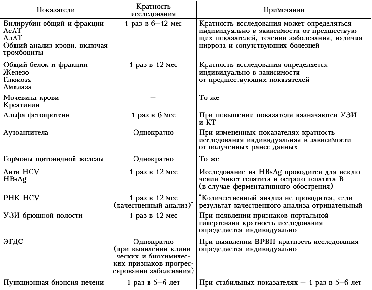 Вирусный гепатит: профилактика, симптомы, периоды вирусного гепатита