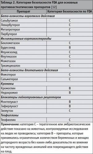 Меры профилактики бронхиальной астмы