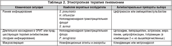 Прогноз и способы лечения пневмонии после инсульта