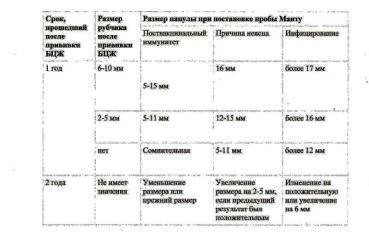 Манту у ребенка в 2 года: норма, размер реакции 10 мм, фото, прививка у детей 2-2,5 лет