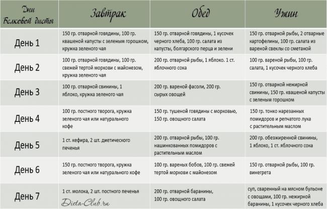 Список продуктов и меню для похудения: что можно есть на белковой диете, сколько можно скинуть в весе