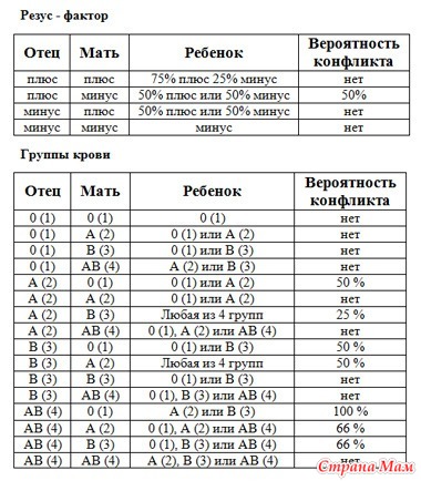 Определение резус-фактора плода по крови беременной женщины