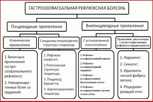 Гастроэзофагеальная рефлюксная болезнь (гэрб): причины, симптомы, лечение