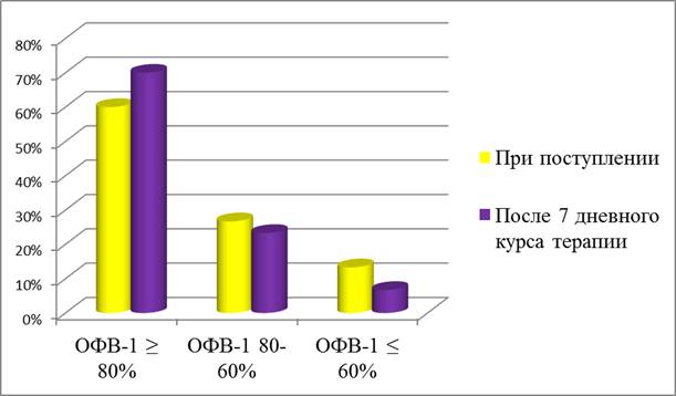 Препараты при бронхиальной астме