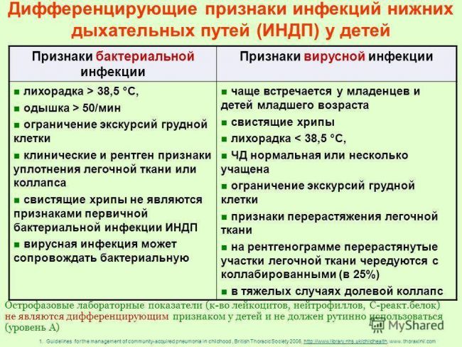 Как отличить вирусную инфекцию у ребенка от бактериальной?
