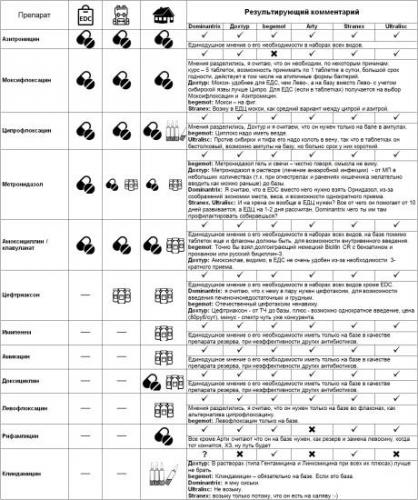Наиболее эффективные антибиотики при пневмонии и бронхите