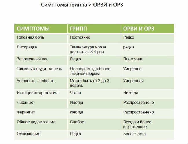 Как отличить грипп от орви: простые правила