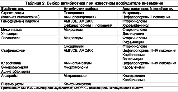 Какими антибиотиками лечить воспаление легких? признаки пневмонии