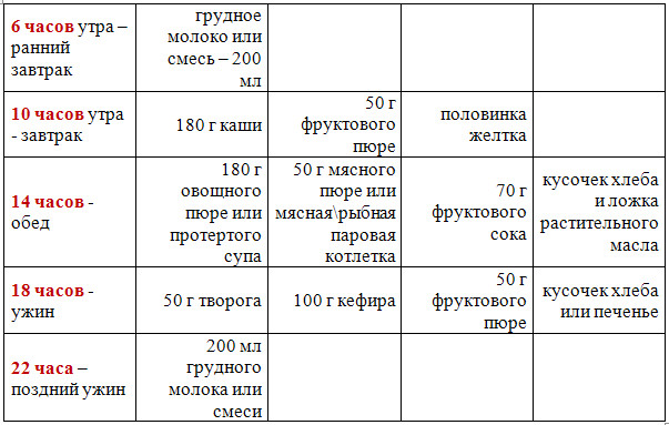 Диета «стол № 5» для детей